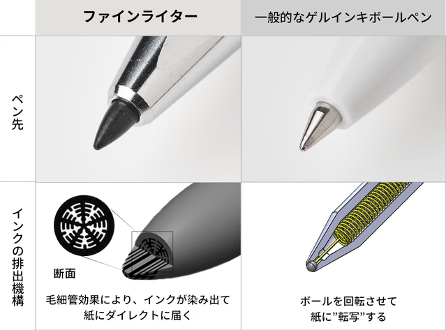 ファインライターとゲルインクボールペンのペン先とインク排出機構の比較図 ファインライターは毛細管効果でインクが染み出て紙に届き ゲルインクボールペンはボールが回転してインクを転写する